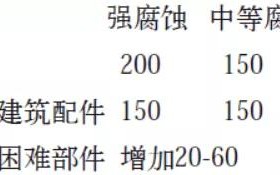 临朐安特佳耐固防腐带您了解耐腐蚀涂层防护机理与涂层钢腐蚀破坏原因及防护